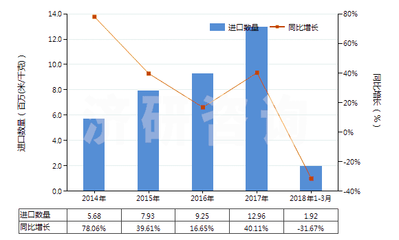 2014-2018年3月中國未漂白或漂白其他純合纖長絲機(jī)織物(按重量計其他合成纖維長絲含量≥85%)(HS54077100)進(jìn)口量及增速統(tǒng)計 2014-2018年3月中國未漂白或漂白其他純合纖長絲機(jī)織物(按重量計其他合成纖維長絲含量≥85%)(HS54077100)進(jìn)口量及增速統(tǒng)計